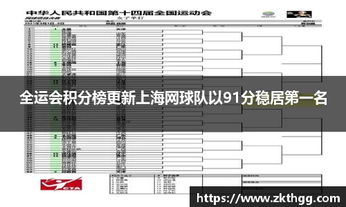 全运会积分榜更新上海网球队以91分稳居第一名